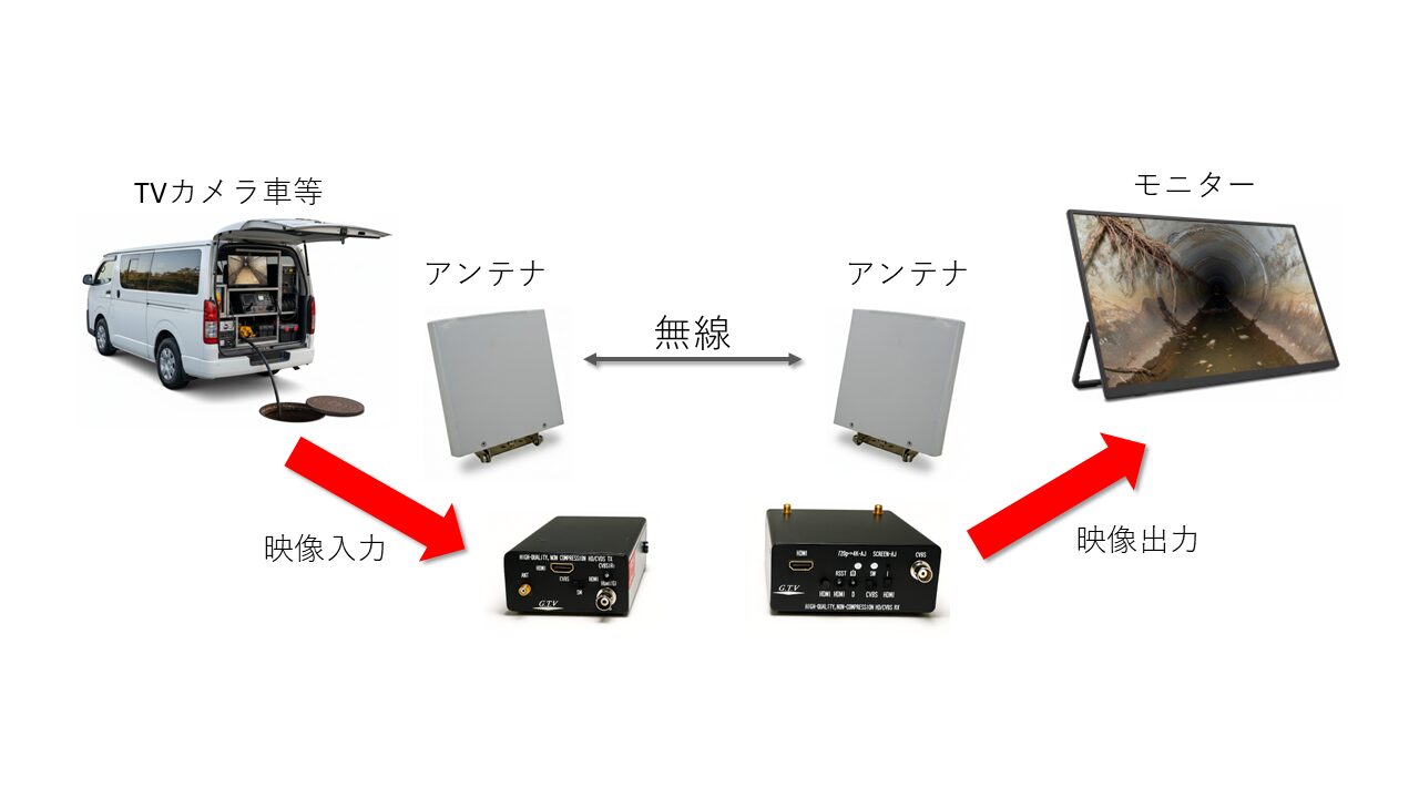 下水道 管更生 下水道管更生 下水道更生 更生工事 管渠更生 取付管更生 取付管口穿孔 spr工法 TVカメラ調査 穿孔機 穿孔 削孔機 削孔 取付管 管内カメラ 管内 無遅延 映像伝送装置 hdmi 無線 遅延 ワイヤレス映像 ワイヤレス映像伝送システム 無線映像伝送システム ワイヤレス伝送システム 映像 無線 飛ばす 無線 映像 リアルタイム 転送 映像 ワイヤレス伝送 ワイヤレス映像伝送装置 映像 無線 長距離 映像 無線 伝送 長距離伝送 長距離映像伝送 長距離映像伝送システム 工事用 映像送信 無線機 カメラ映像 長距離伝送 カメラ映像送信装置 屋外 無線通信 ビデオカメラの映像を無線で飛ばす ギガ テクノビジョン gtv g-tv t1 r1