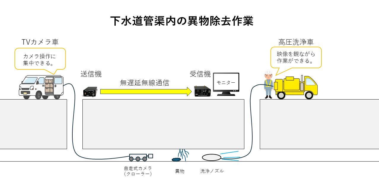 下水道 管更生 下水道管更生 下水道更生 更生工事 管渠更生 取付管更生 取付管口穿孔 spr工法 TVカメラ調査 穿孔機 穿孔 削孔機 削孔 取付管 管内カメラ 管内 無遅延 映像伝送装置 hdmi 無線 遅延 ワイヤレス映像 ワイヤレス映像伝送システム 無線映像伝送システム ワイヤレス伝送システム 映像 無線 飛ばす 無線 映像 リアルタイム 転送 映像 ワイヤレス伝送 ワイヤレス映像伝送装置 映像 無線 長距離 映像 無線 伝送 長距離伝送 長距離映像伝送 長距離映像伝送システム 工事用 映像送信 無線機 カメラ映像 長距離伝送 カメラ映像送信装置 屋外 無線通信 ビデオカメラの映像を無線で飛ばす ギガ テクノビジョン gtv g-tv t1 r1