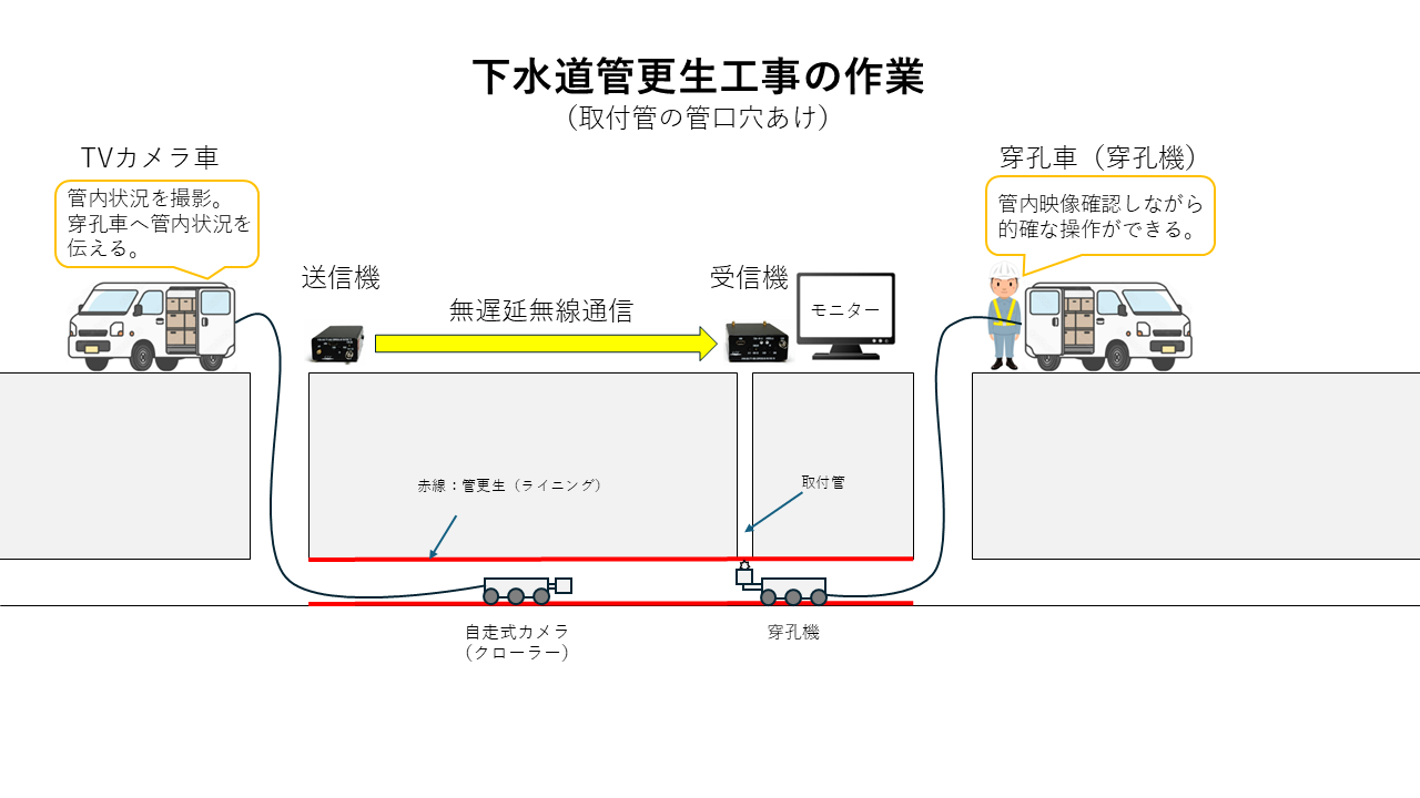 下水道 管更生 下水道管更生 下水道更生 更生工事 管渠更生 取付管更生 取付管口穿孔 spr工法 TVカメラ調査 穿孔機 穿孔 削孔機 削孔 取付管 管内カメラ 管内 無遅延 映像伝送装置 hdmi 無線 遅延 ワイヤレス映像 ワイヤレス映像伝送システム 無線映像伝送システム ワイヤレス伝送システム 映像 無線 飛ばす 無線 映像 リアルタイム 転送 映像 ワイヤレス伝送 ワイヤレス映像伝送装置 映像 無線 長距離 映像 無線 伝送 長距離伝送 長距離映像伝送 長距離映像伝送システム 工事用 映像送信 無線機 カメラ映像 長距離伝送 カメラ映像送信装置 屋外 無線通信 ビデオカメラの映像を無線で飛ばす ギガ テクノビジョン gtv g-tv t1 r1
